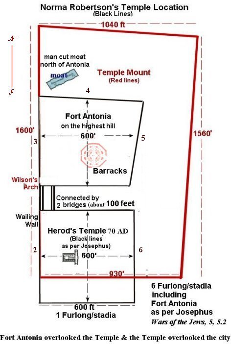 Herod's Temple and Fort Antonia tDiagram-Josephus